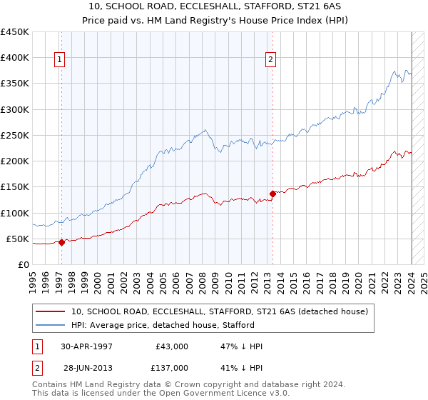 10, SCHOOL ROAD, ECCLESHALL, STAFFORD, ST21 6AS: Price paid vs HM Land Registry's House Price Index
