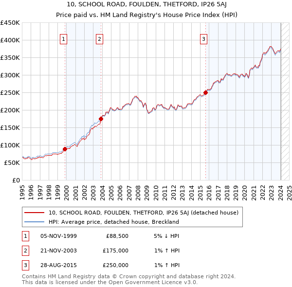 10, SCHOOL ROAD, FOULDEN, THETFORD, IP26 5AJ: Price paid vs HM Land Registry's House Price Index