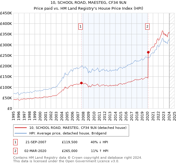 10, SCHOOL ROAD, MAESTEG, CF34 9LN: Price paid vs HM Land Registry's House Price Index