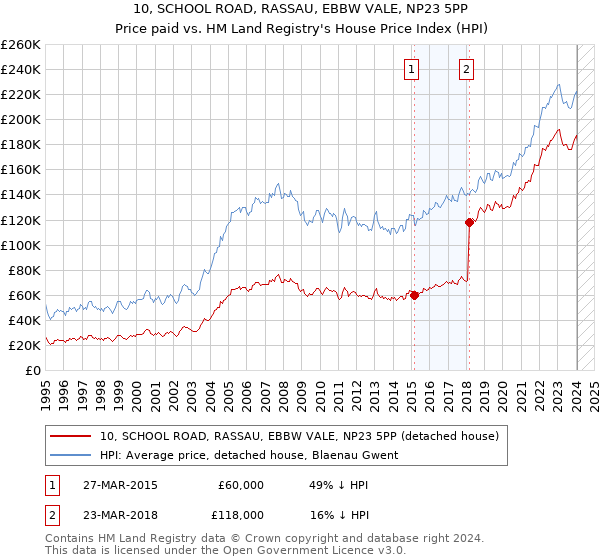 10, SCHOOL ROAD, RASSAU, EBBW VALE, NP23 5PP: Price paid vs HM Land Registry's House Price Index