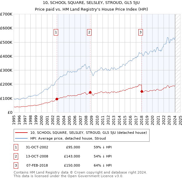 10, SCHOOL SQUARE, SELSLEY, STROUD, GL5 5JU: Price paid vs HM Land Registry's House Price Index