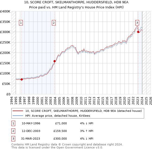 10, SCORE CROFT, SKELMANTHORPE, HUDDERSFIELD, HD8 9EA: Price paid vs HM Land Registry's House Price Index