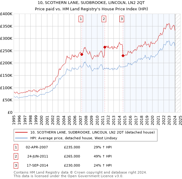 10, SCOTHERN LANE, SUDBROOKE, LINCOLN, LN2 2QT: Price paid vs HM Land Registry's House Price Index