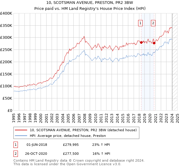 10, SCOTSMAN AVENUE, PRESTON, PR2 3BW: Price paid vs HM Land Registry's House Price Index