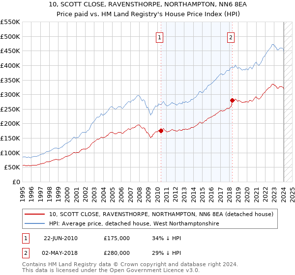 10, SCOTT CLOSE, RAVENSTHORPE, NORTHAMPTON, NN6 8EA: Price paid vs HM Land Registry's House Price Index