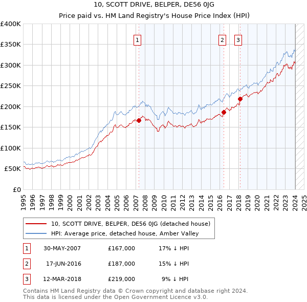 10, SCOTT DRIVE, BELPER, DE56 0JG: Price paid vs HM Land Registry's House Price Index
