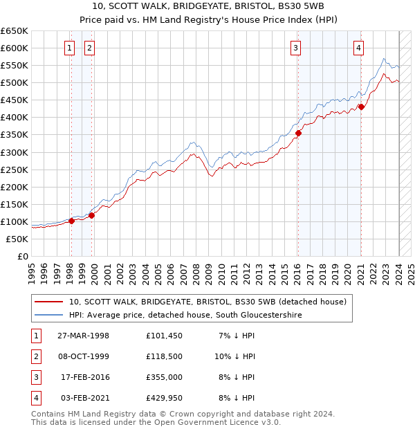 10, SCOTT WALK, BRIDGEYATE, BRISTOL, BS30 5WB: Price paid vs HM Land Registry's House Price Index
