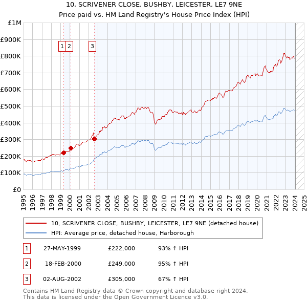 10, SCRIVENER CLOSE, BUSHBY, LEICESTER, LE7 9NE: Price paid vs HM Land Registry's House Price Index