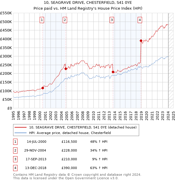 10, SEAGRAVE DRIVE, CHESTERFIELD, S41 0YE: Price paid vs HM Land Registry's House Price Index