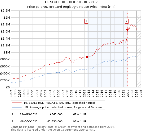 10, SEALE HILL, REIGATE, RH2 8HZ: Price paid vs HM Land Registry's House Price Index