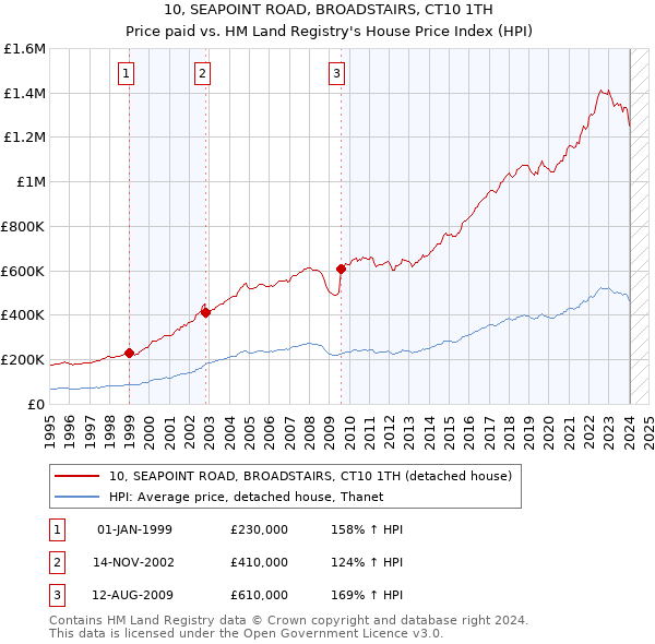 10, SEAPOINT ROAD, BROADSTAIRS, CT10 1TH: Price paid vs HM Land Registry's House Price Index