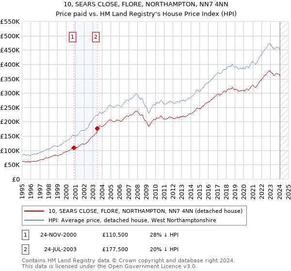 10, SEARS CLOSE, FLORE, NORTHAMPTON, NN7 4NN: Price paid vs HM Land Registry's House Price Index