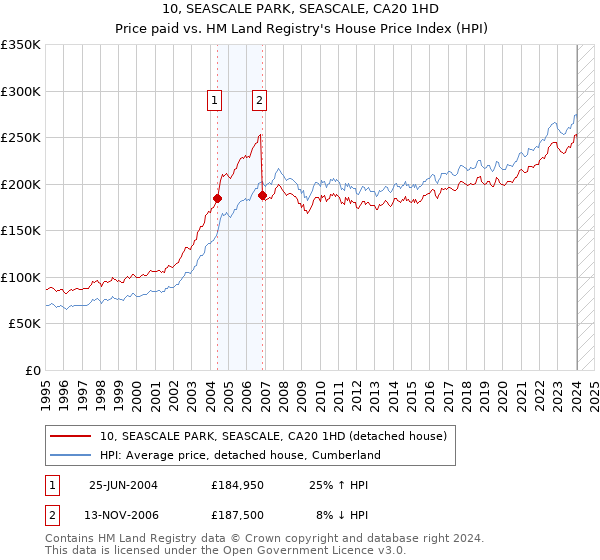 10, SEASCALE PARK, SEASCALE, CA20 1HD: Price paid vs HM Land Registry's House Price Index