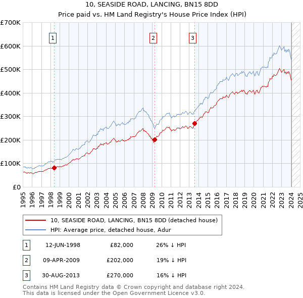 10, SEASIDE ROAD, LANCING, BN15 8DD: Price paid vs HM Land Registry's House Price Index