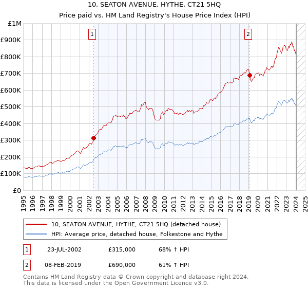 10, SEATON AVENUE, HYTHE, CT21 5HQ: Price paid vs HM Land Registry's House Price Index