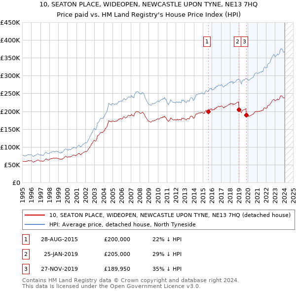 10, SEATON PLACE, WIDEOPEN, NEWCASTLE UPON TYNE, NE13 7HQ: Price paid vs HM Land Registry's House Price Index