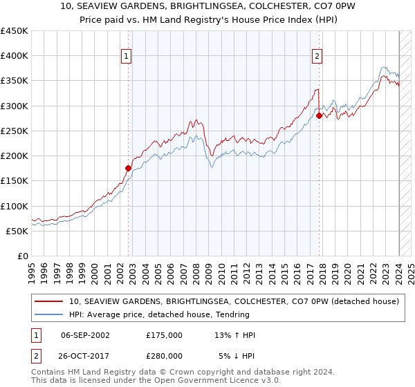 10, SEAVIEW GARDENS, BRIGHTLINGSEA, COLCHESTER, CO7 0PW: Price paid vs HM Land Registry's House Price Index