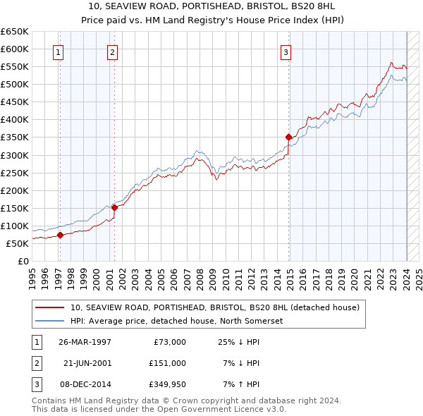 10, SEAVIEW ROAD, PORTISHEAD, BRISTOL, BS20 8HL: Price paid vs HM Land Registry's House Price Index