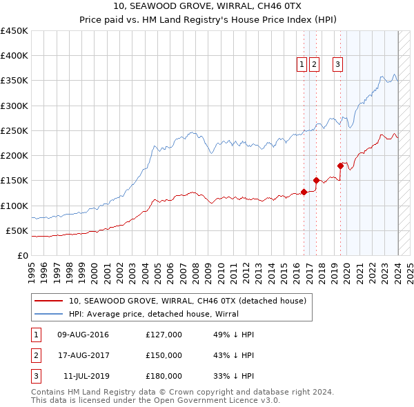 10, SEAWOOD GROVE, WIRRAL, CH46 0TX: Price paid vs HM Land Registry's House Price Index