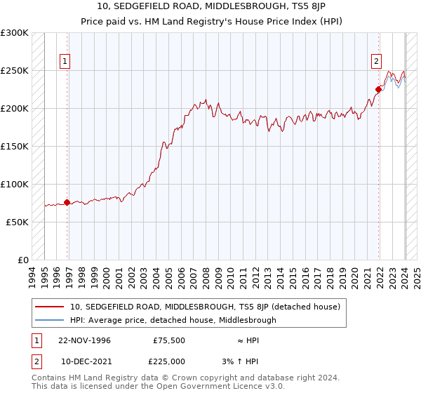 10, SEDGEFIELD ROAD, MIDDLESBROUGH, TS5 8JP: Price paid vs HM Land Registry's House Price Index