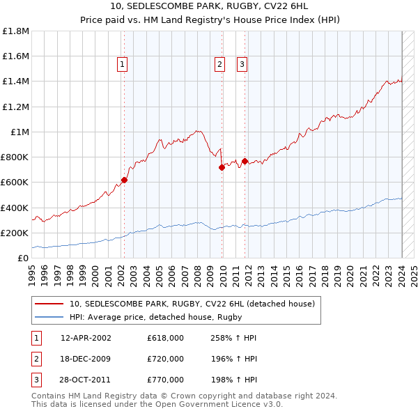 10, SEDLESCOMBE PARK, RUGBY, CV22 6HL: Price paid vs HM Land Registry's House Price Index