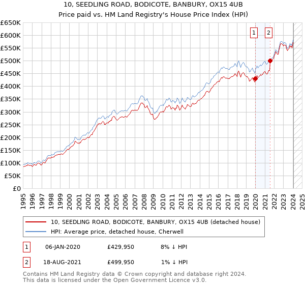 10, SEEDLING ROAD, BODICOTE, BANBURY, OX15 4UB: Price paid vs HM Land Registry's House Price Index