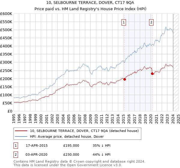 10, SELBOURNE TERRACE, DOVER, CT17 9QA: Price paid vs HM Land Registry's House Price Index