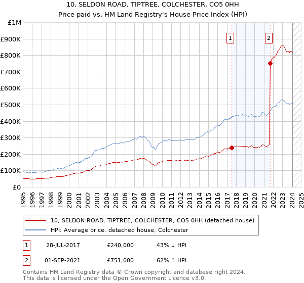 10, SELDON ROAD, TIPTREE, COLCHESTER, CO5 0HH: Price paid vs HM Land Registry's House Price Index