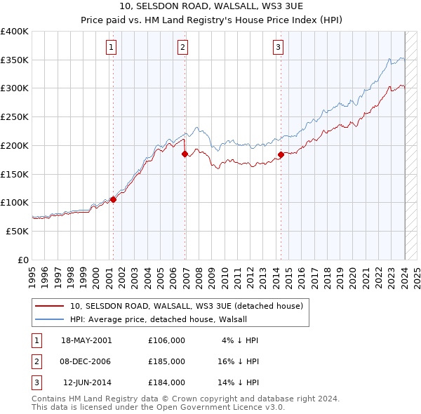 10, SELSDON ROAD, WALSALL, WS3 3UE: Price paid vs HM Land Registry's House Price Index
