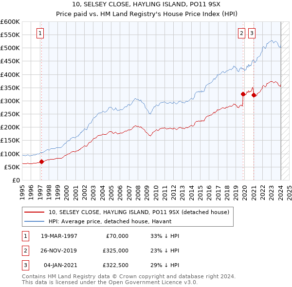 10, SELSEY CLOSE, HAYLING ISLAND, PO11 9SX: Price paid vs HM Land Registry's House Price Index