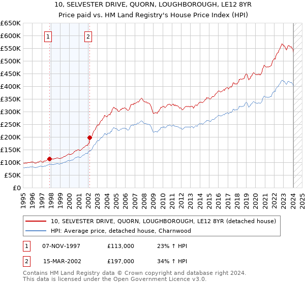 10, SELVESTER DRIVE, QUORN, LOUGHBOROUGH, LE12 8YR: Price paid vs HM Land Registry's House Price Index