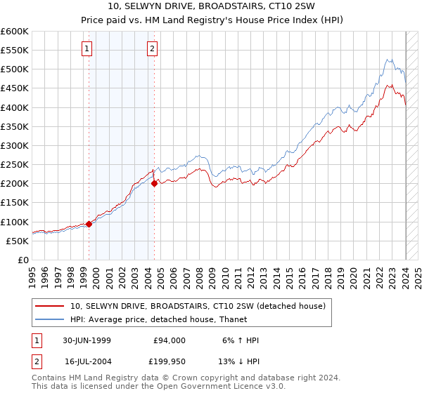 10, SELWYN DRIVE, BROADSTAIRS, CT10 2SW: Price paid vs HM Land Registry's House Price Index