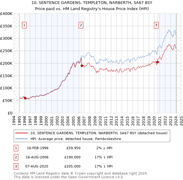10, SENTENCE GARDENS, TEMPLETON, NARBERTH, SA67 8SY: Price paid vs HM Land Registry's House Price Index