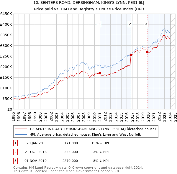 10, SENTERS ROAD, DERSINGHAM, KING'S LYNN, PE31 6LJ: Price paid vs HM Land Registry's House Price Index