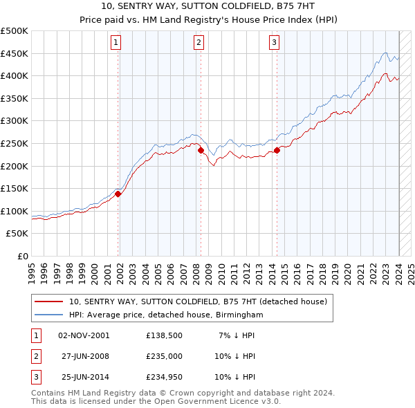 10, SENTRY WAY, SUTTON COLDFIELD, B75 7HT: Price paid vs HM Land Registry's House Price Index