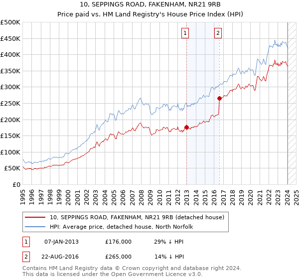 10, SEPPINGS ROAD, FAKENHAM, NR21 9RB: Price paid vs HM Land Registry's House Price Index