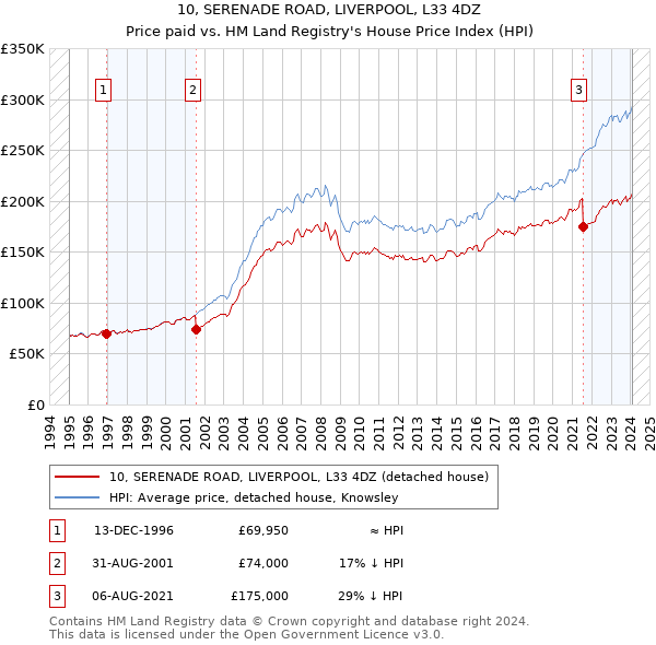 10, SERENADE ROAD, LIVERPOOL, L33 4DZ: Price paid vs HM Land Registry's House Price Index
