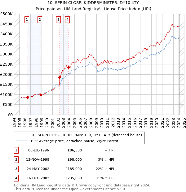 10, SERIN CLOSE, KIDDERMINSTER, DY10 4TY: Price paid vs HM Land Registry's House Price Index