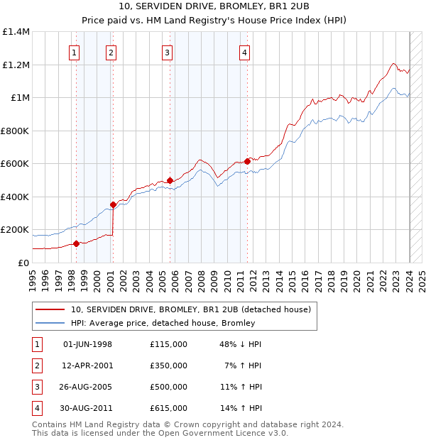 10, SERVIDEN DRIVE, BROMLEY, BR1 2UB: Price paid vs HM Land Registry's House Price Index