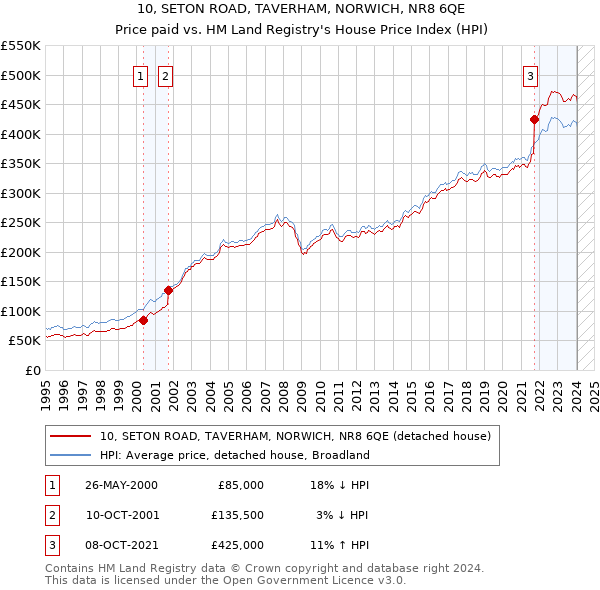 10, SETON ROAD, TAVERHAM, NORWICH, NR8 6QE: Price paid vs HM Land Registry's House Price Index
