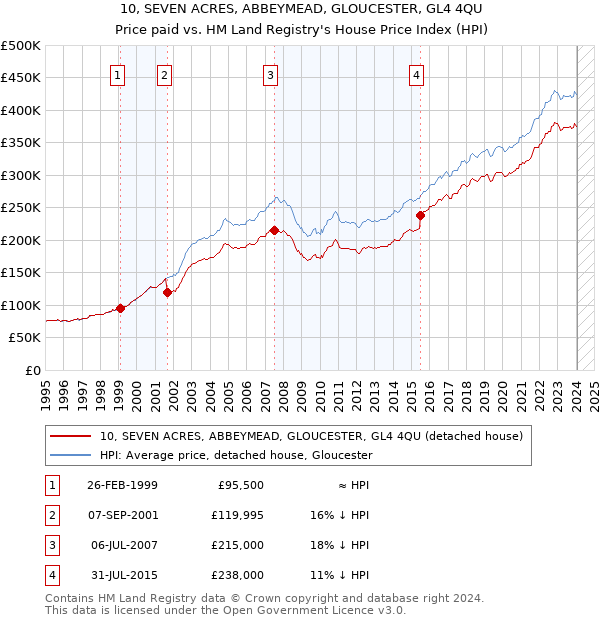10, SEVEN ACRES, ABBEYMEAD, GLOUCESTER, GL4 4QU: Price paid vs HM Land Registry's House Price Index
