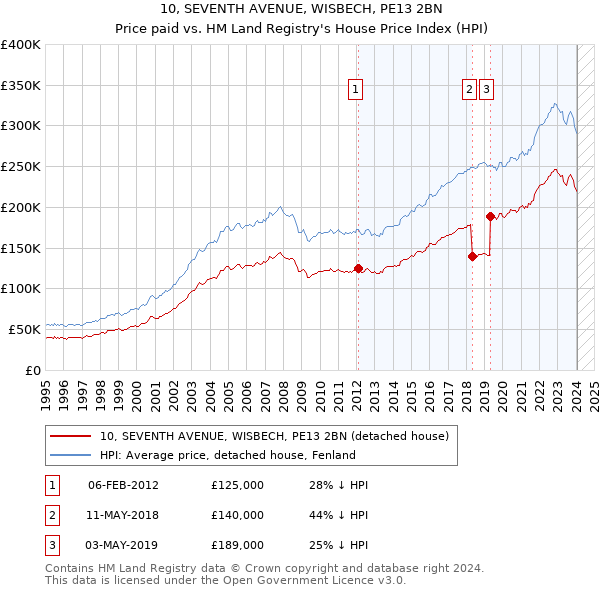 10, SEVENTH AVENUE, WISBECH, PE13 2BN: Price paid vs HM Land Registry's House Price Index