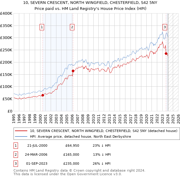 10, SEVERN CRESCENT, NORTH WINGFIELD, CHESTERFIELD, S42 5NY: Price paid vs HM Land Registry's House Price Index