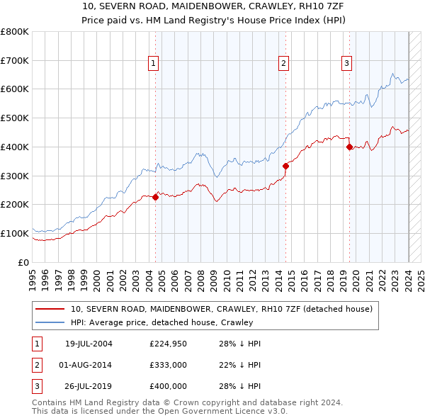 10, SEVERN ROAD, MAIDENBOWER, CRAWLEY, RH10 7ZF: Price paid vs HM Land Registry's House Price Index