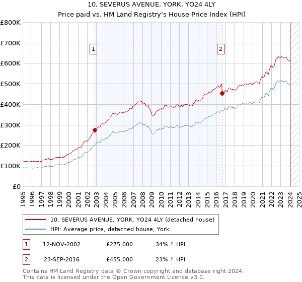 10, SEVERUS AVENUE, YORK, YO24 4LY: Price paid vs HM Land Registry's House Price Index