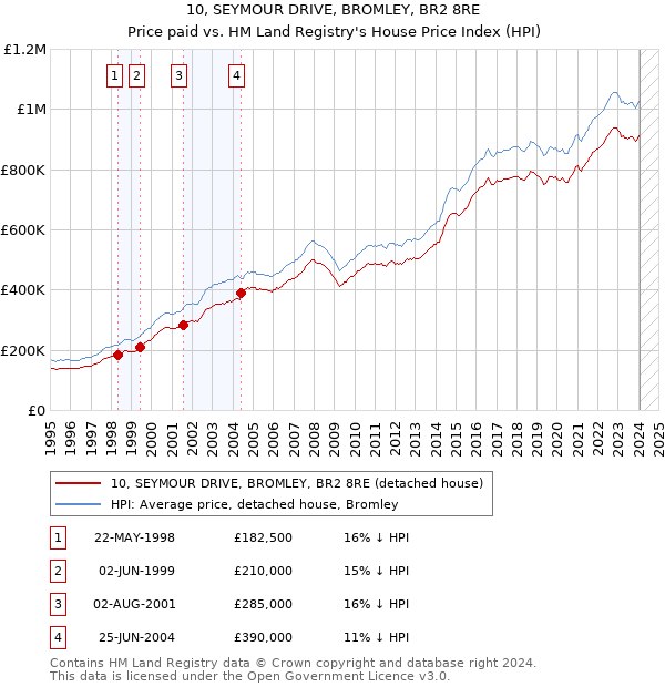 10, SEYMOUR DRIVE, BROMLEY, BR2 8RE: Price paid vs HM Land Registry's House Price Index