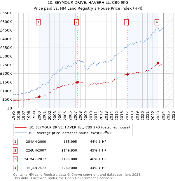 10, SEYMOUR DRIVE, HAVERHILL, CB9 9PG: Price paid vs HM Land Registry's House Price Index