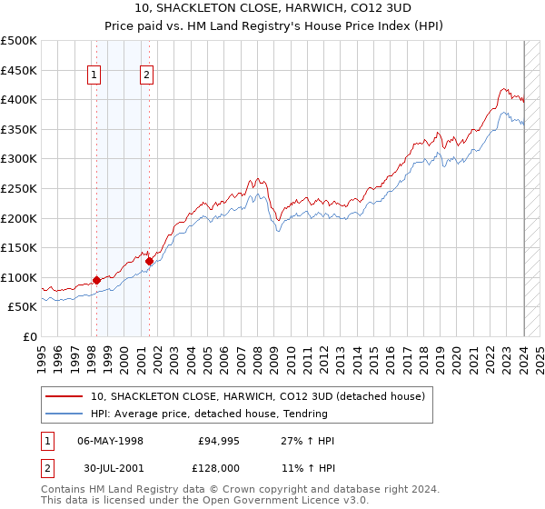 10, SHACKLETON CLOSE, HARWICH, CO12 3UD: Price paid vs HM Land Registry's House Price Index