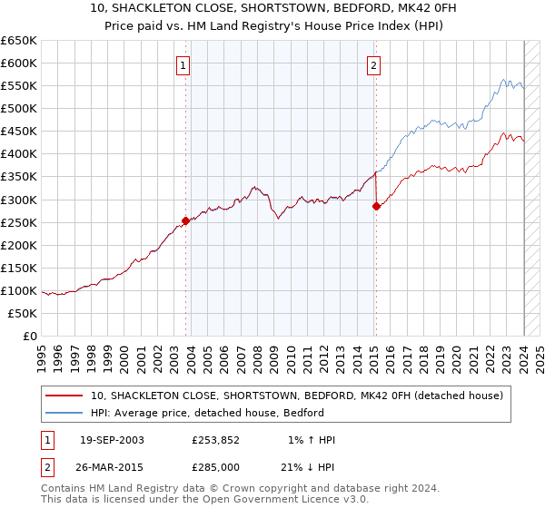 10, SHACKLETON CLOSE, SHORTSTOWN, BEDFORD, MK42 0FH: Price paid vs HM Land Registry's House Price Index