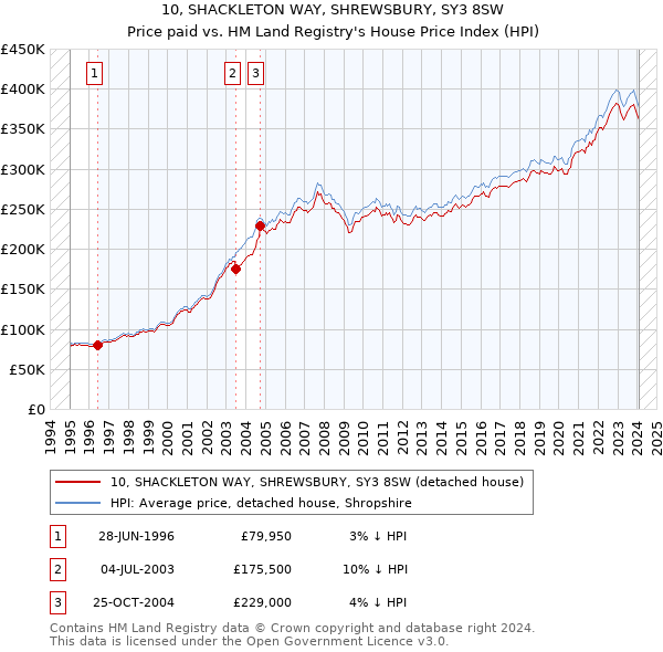 10, SHACKLETON WAY, SHREWSBURY, SY3 8SW: Price paid vs HM Land Registry's House Price Index